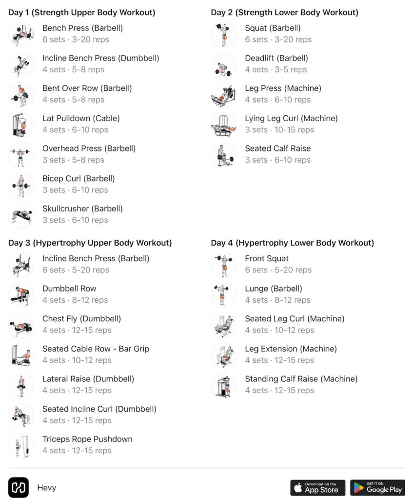 an example of a 4-day power-hypertrophy upper-lower training split that builds muscle and strength